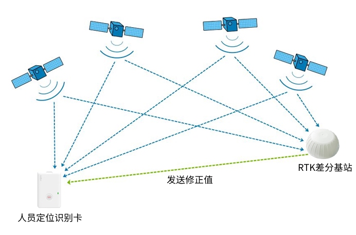 新銳科創差分北斗定位